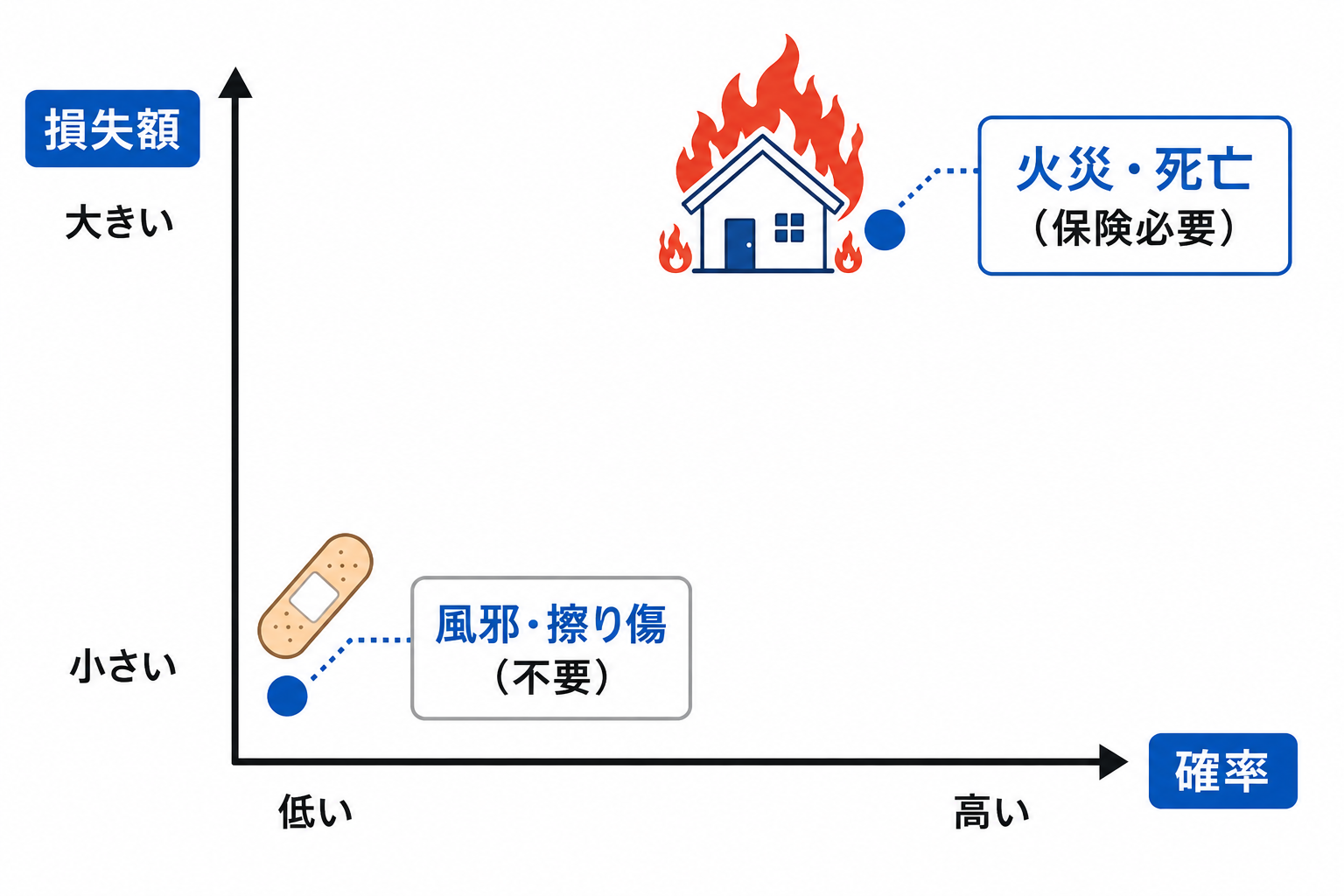 損失の大きさと確率で考える保険の図