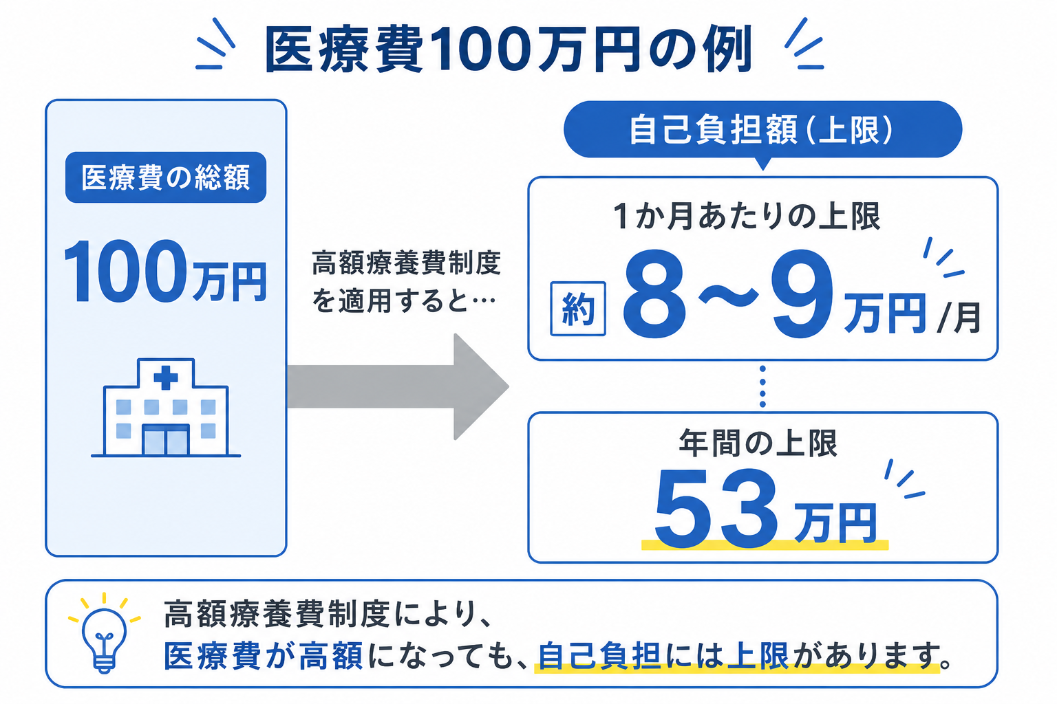 高額療養費制度による自己負担の上限イメージ