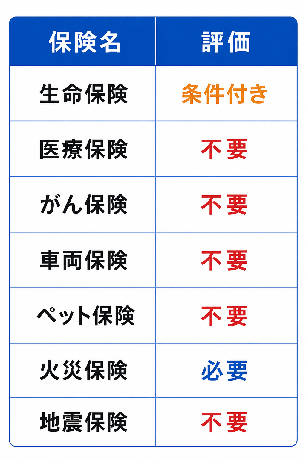 保険の要・不要 早見表
