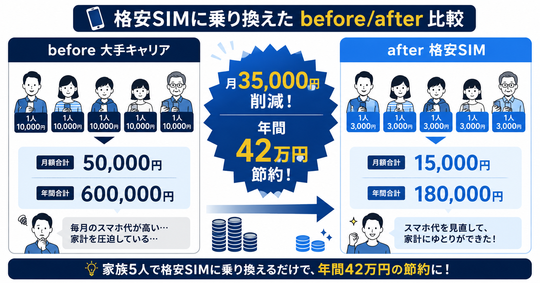 格安SIM乗り換え前後の料金比較
